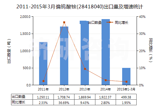 2011-2015年3月偏鎢酸銨(28418040)出口量及增速統(tǒng)計